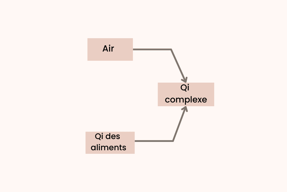 Qi complexe.png